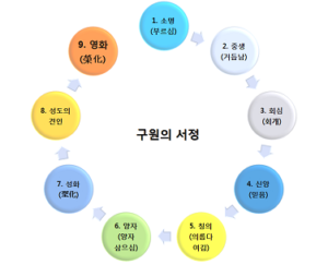 개혁주의가 믿는 성경적인 구원의 서정(序程) 9단계